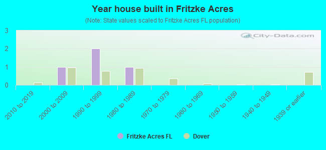 Year house built in Fritzke Acres