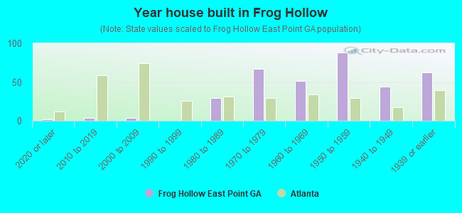 Year house built in Frog Hollow