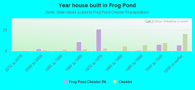 Year house built in Frog Pond