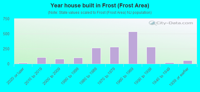 Year house built in Frost (Frost Area)