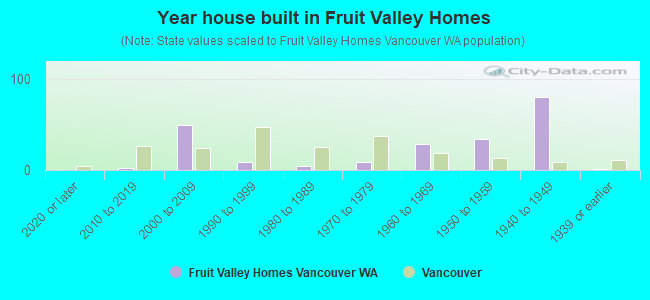 Year house built in Fruit Valley Homes