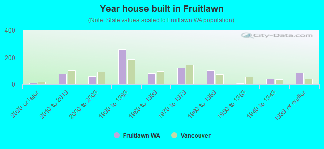 Year house built in Fruitlawn