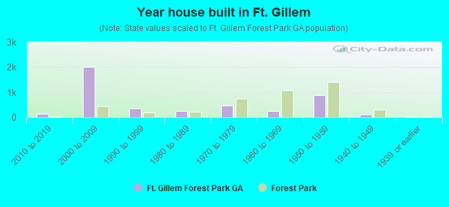 Year house built in Ft. Gillem
