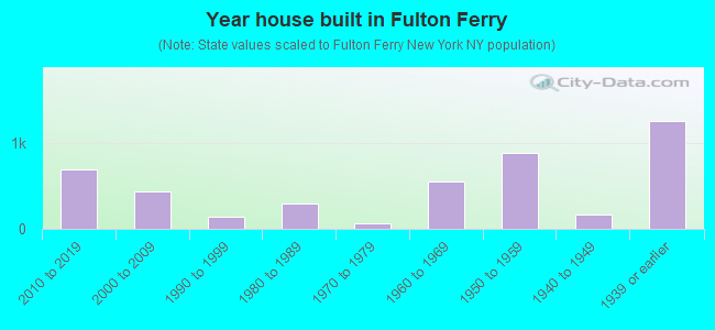 Year house built in Fulton Ferry