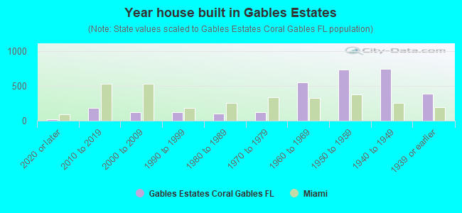 Year house built in Gables Estates