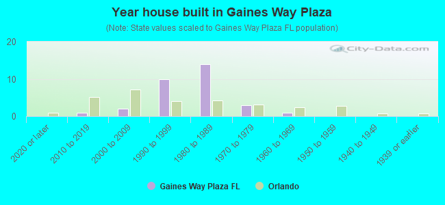 Year house built in Gaines Way Plaza