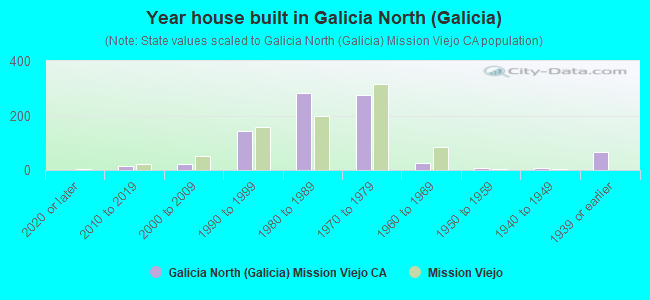 Year house built in Galicia North (Galicia)