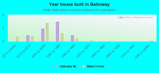 Year house built in Galloway