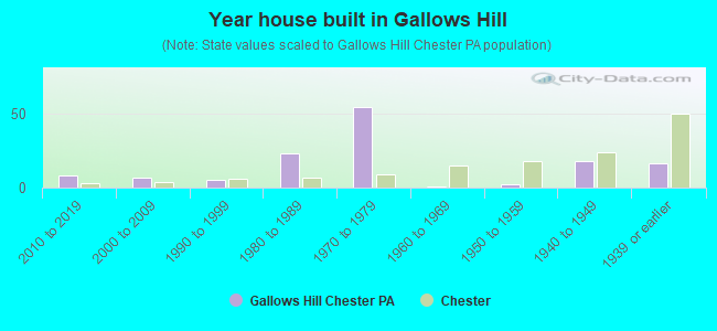 Year house built in Gallows Hill