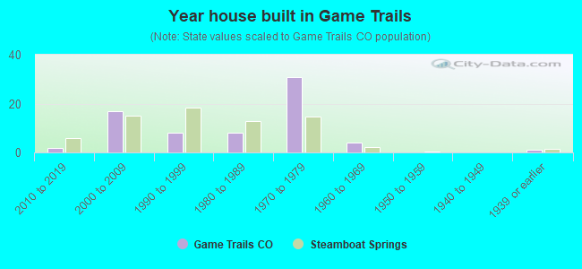 Year house built in Game Trails