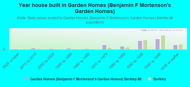 Year house built in Garden Homes (Benjamin F Mortenson's Garden Homes)