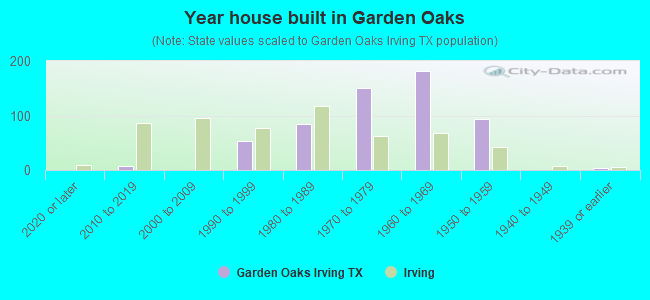 Year house built in Garden Oaks