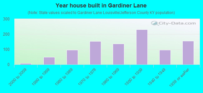 Year house built in Gardiner Lane