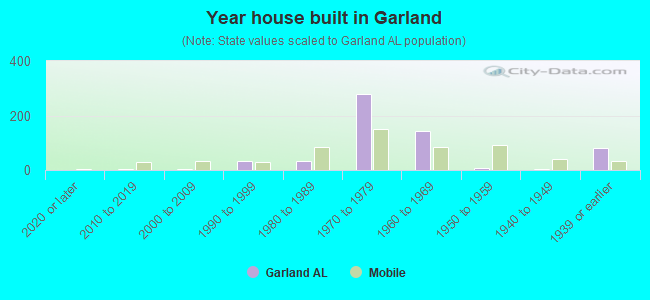 Year house built in Garland