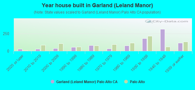 Year house built in Garland (Leland Manor)