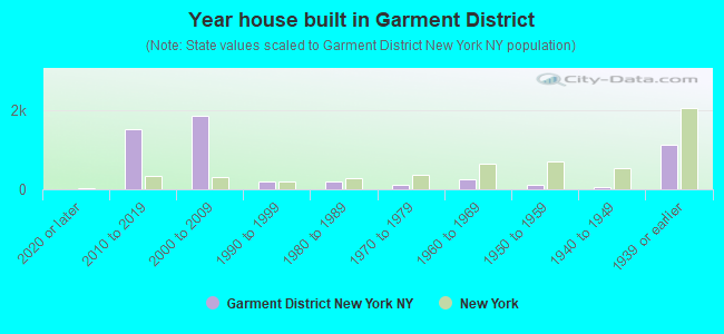 Year house built in Garment District