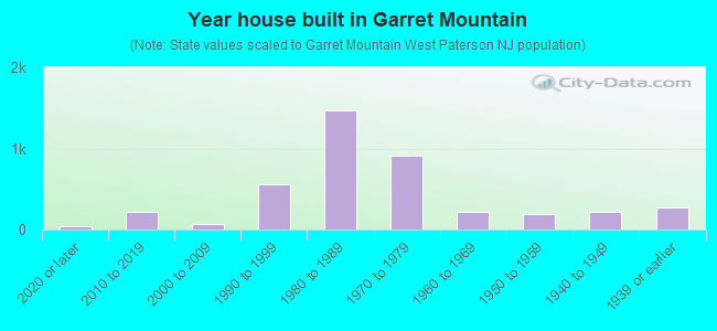 Year house built in Garret Mountain