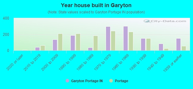 Year house built in Garyton