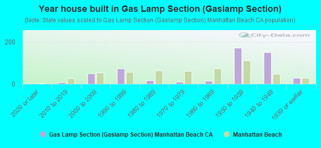 Year house built in Gas Lamp Section (Gaslamp Section)