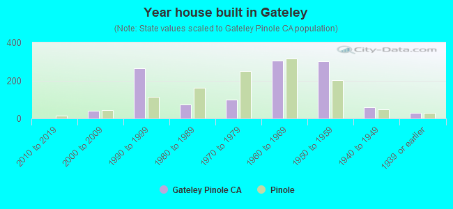 Year house built in Gateley