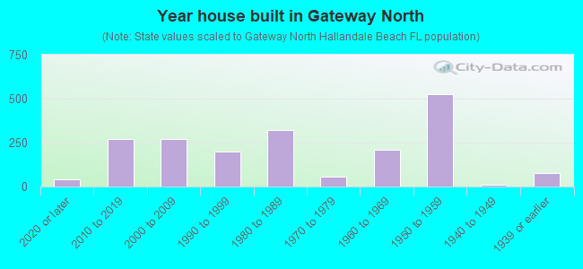 Year house built in Gateway North