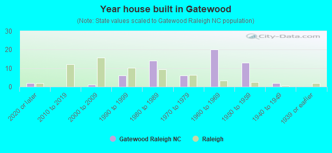 Year house built in Gatewood