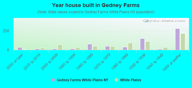 Year house built in Gedney Farms