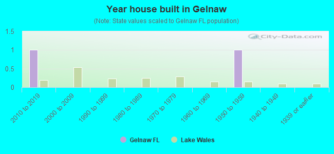 Year house built in Gelnaw