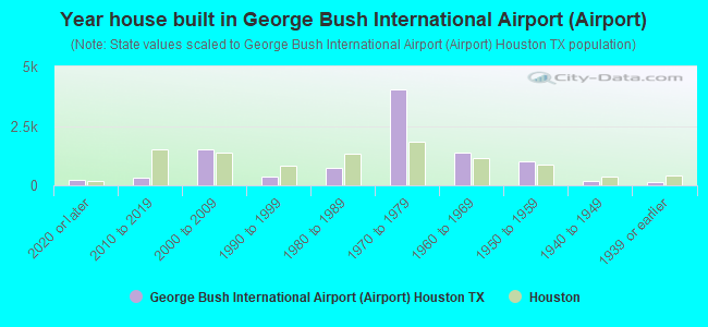 Year house built in George Bush International Airport (Airport)
