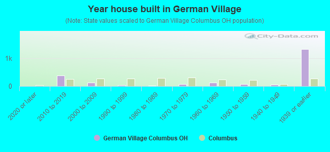 Year house built in German Village