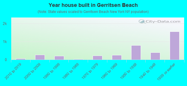 Year house built in Gerritsen Beach