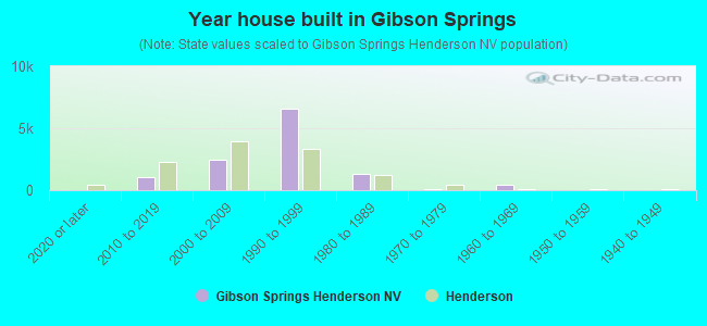 Year house built in Gibson Springs