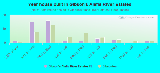 Year house built in Gibson's Alafia River Estates