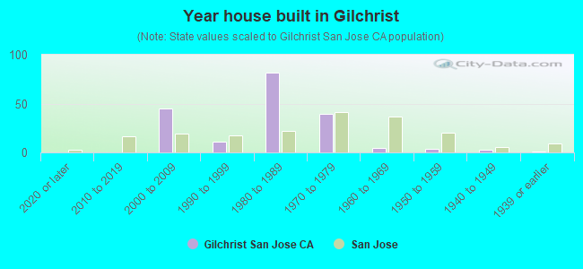 Year house built in Gilchrist