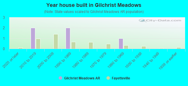 Year house built in Gilchrist Meadows