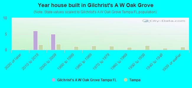 Year house built in Gilchrist's A W Oak Grove