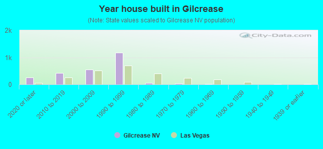 Year house built in Gilcrease