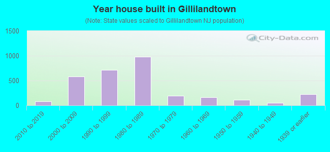 Year house built in Gillilandtown