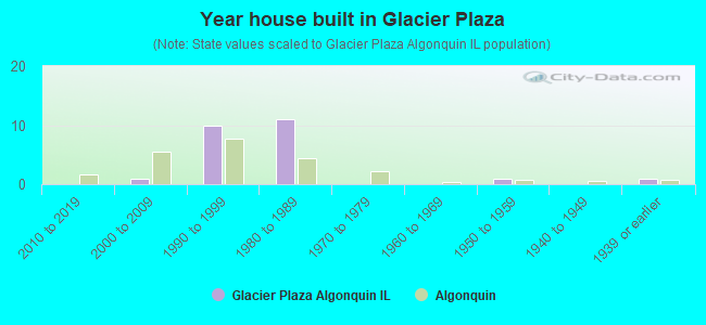 Year house built in Glacier Plaza