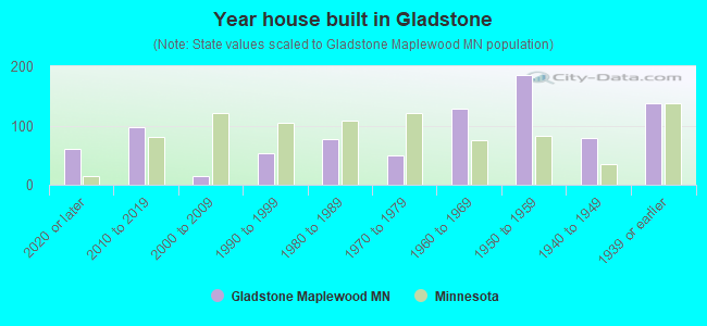 Year house built in Gladstone
