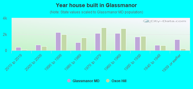 Year house built in Glassmanor