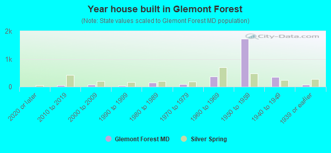 Year house built in Glemont Forest