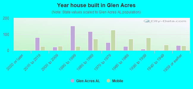 Year house built in Glen Acres