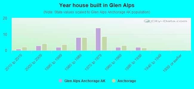 Year house built in Glen Alps