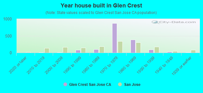 Year house built in Glen Crest