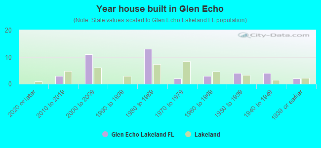 Year house built in Glen Echo