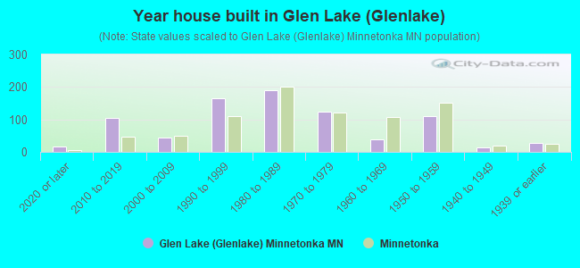 Year house built in Glen Lake (Glenlake)