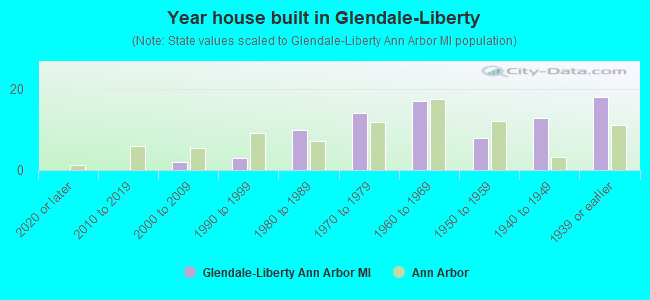 Year house built in Glendale-Liberty