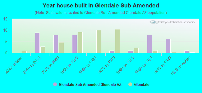 Year house built in Glendale Sub Amended