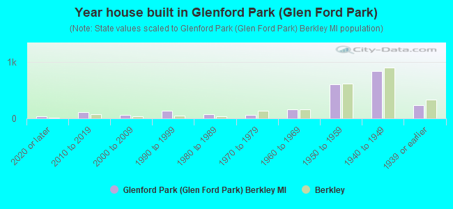 Year house built in Glenford Park (Glen Ford Park)
